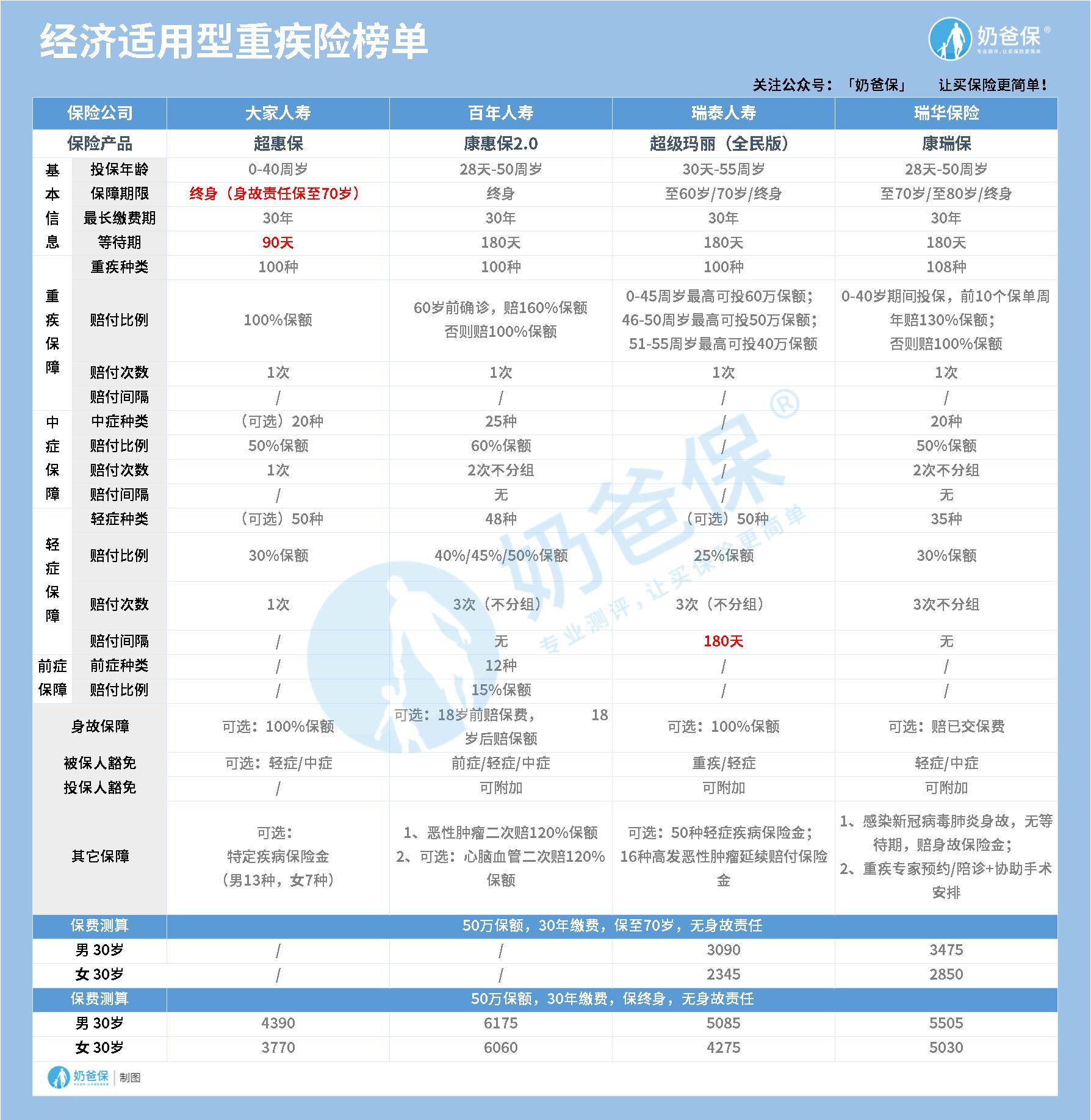经济适用型重疾险榜单