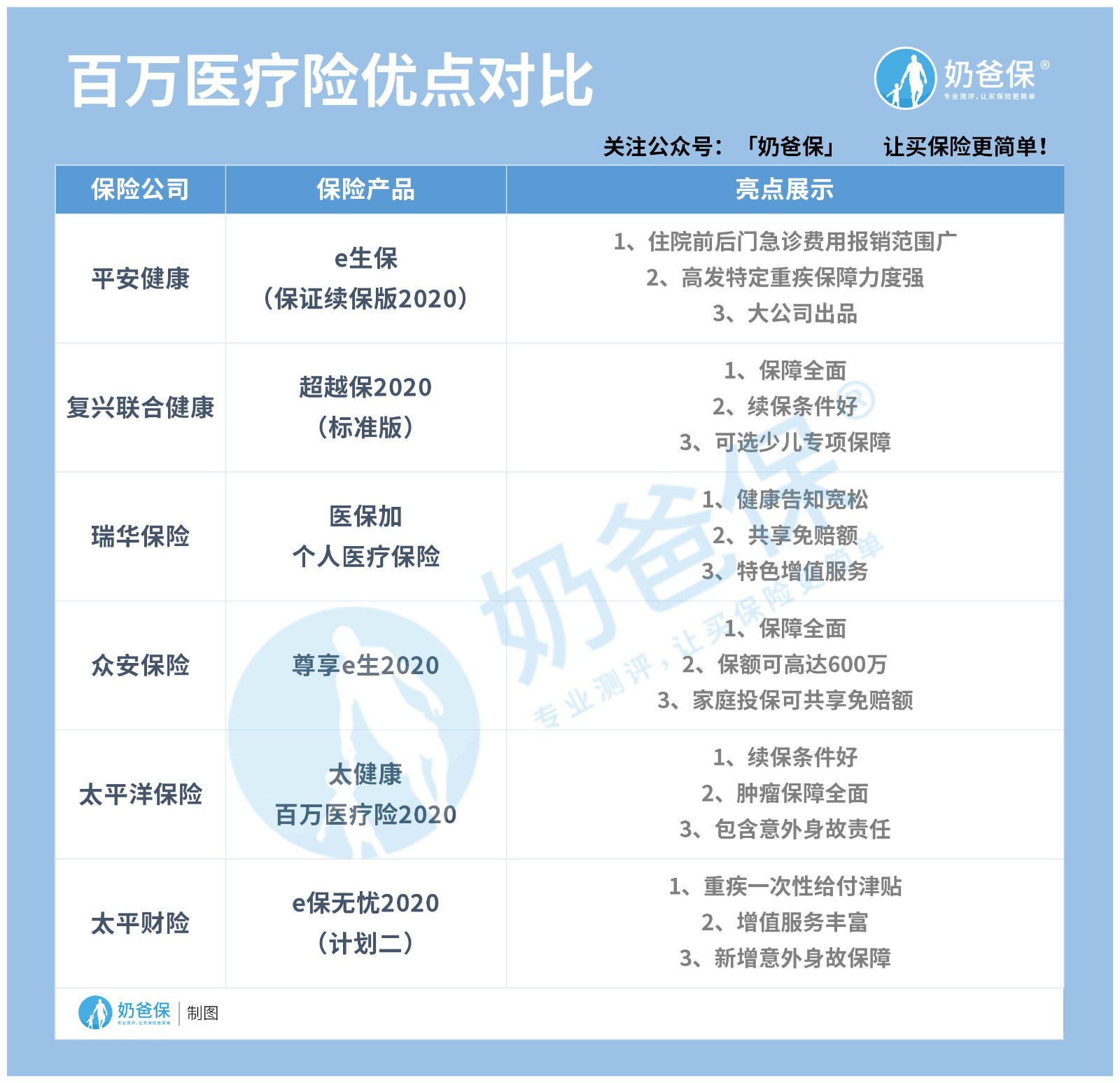 百万医疗险优缺点对比