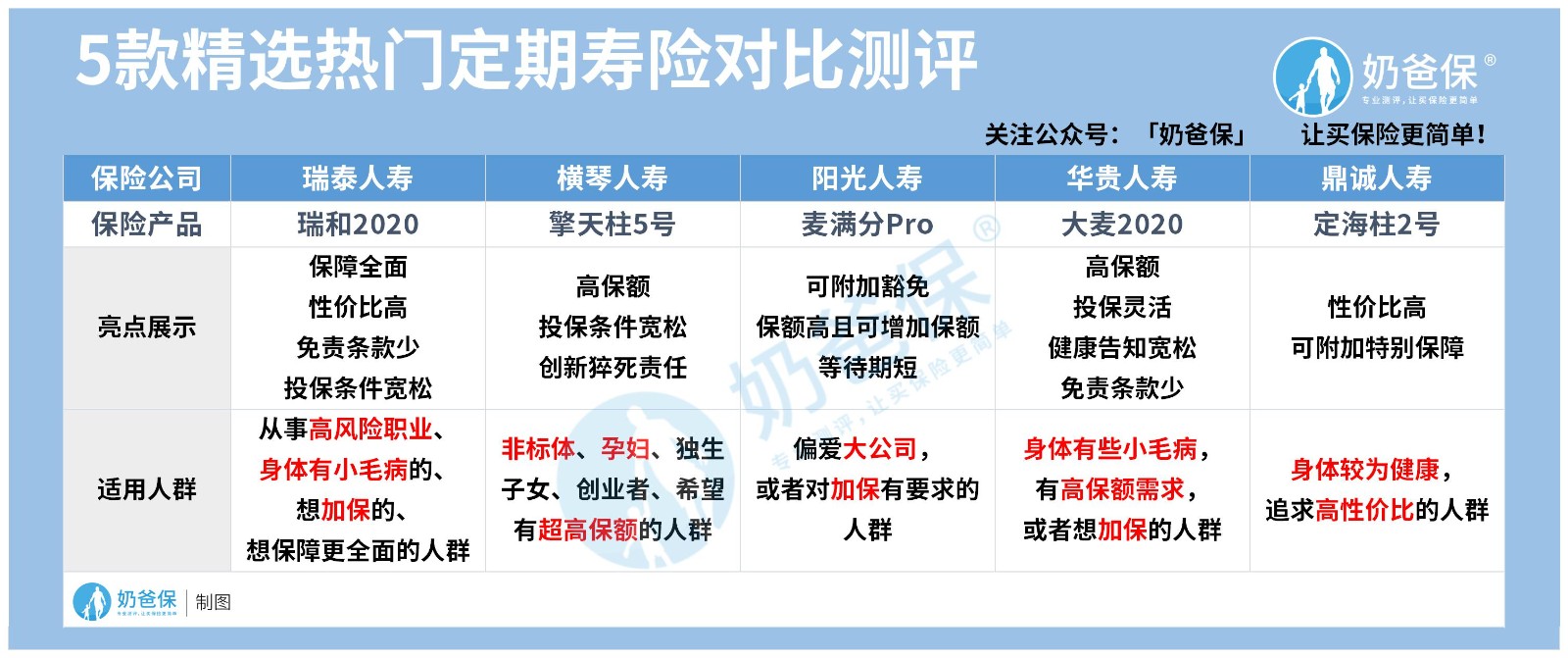 五款定期寿险对比