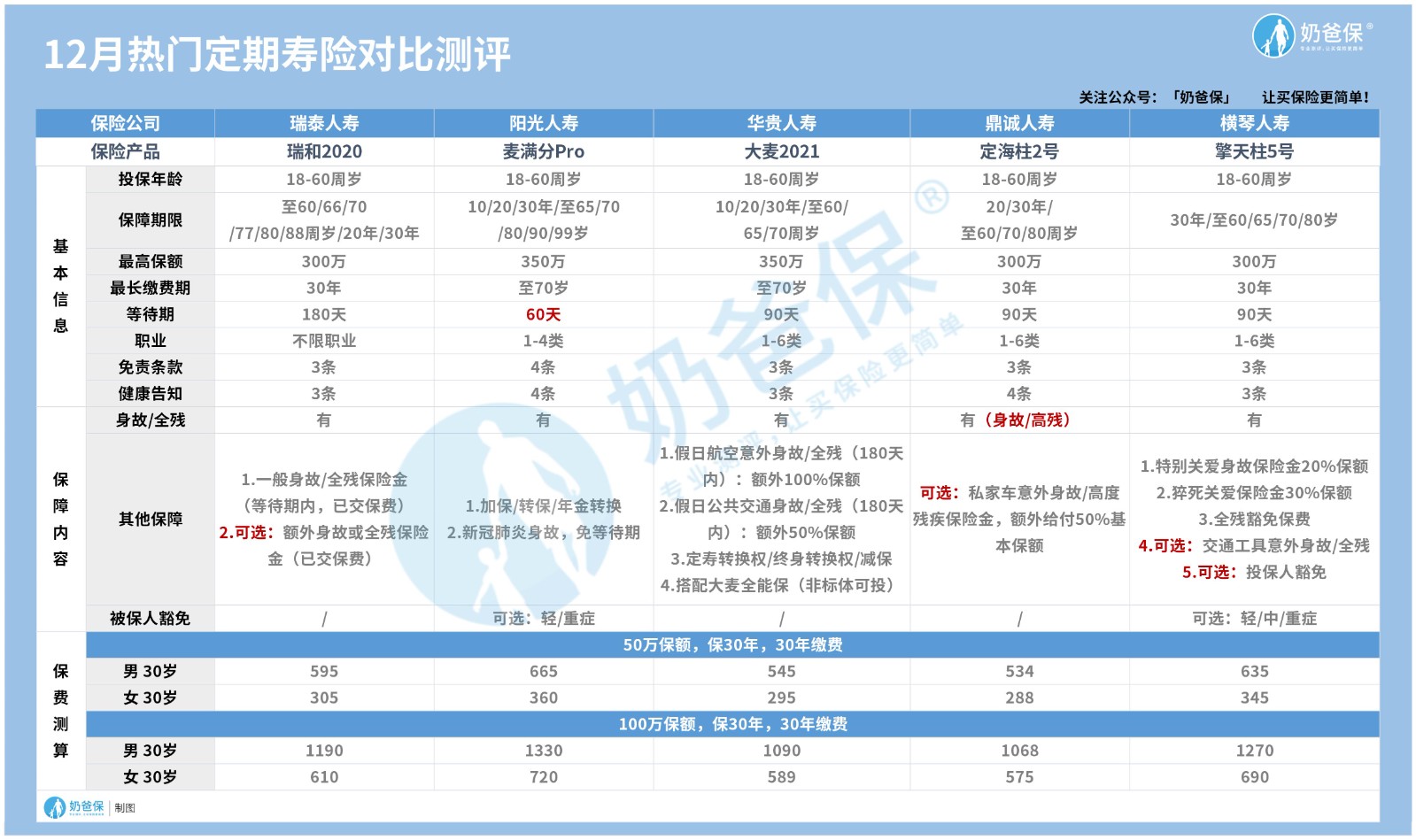 2020年12月定期寿险榜单