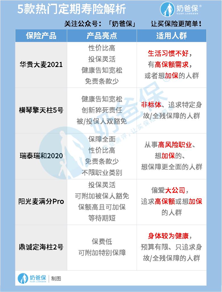 热门定期寿险对比