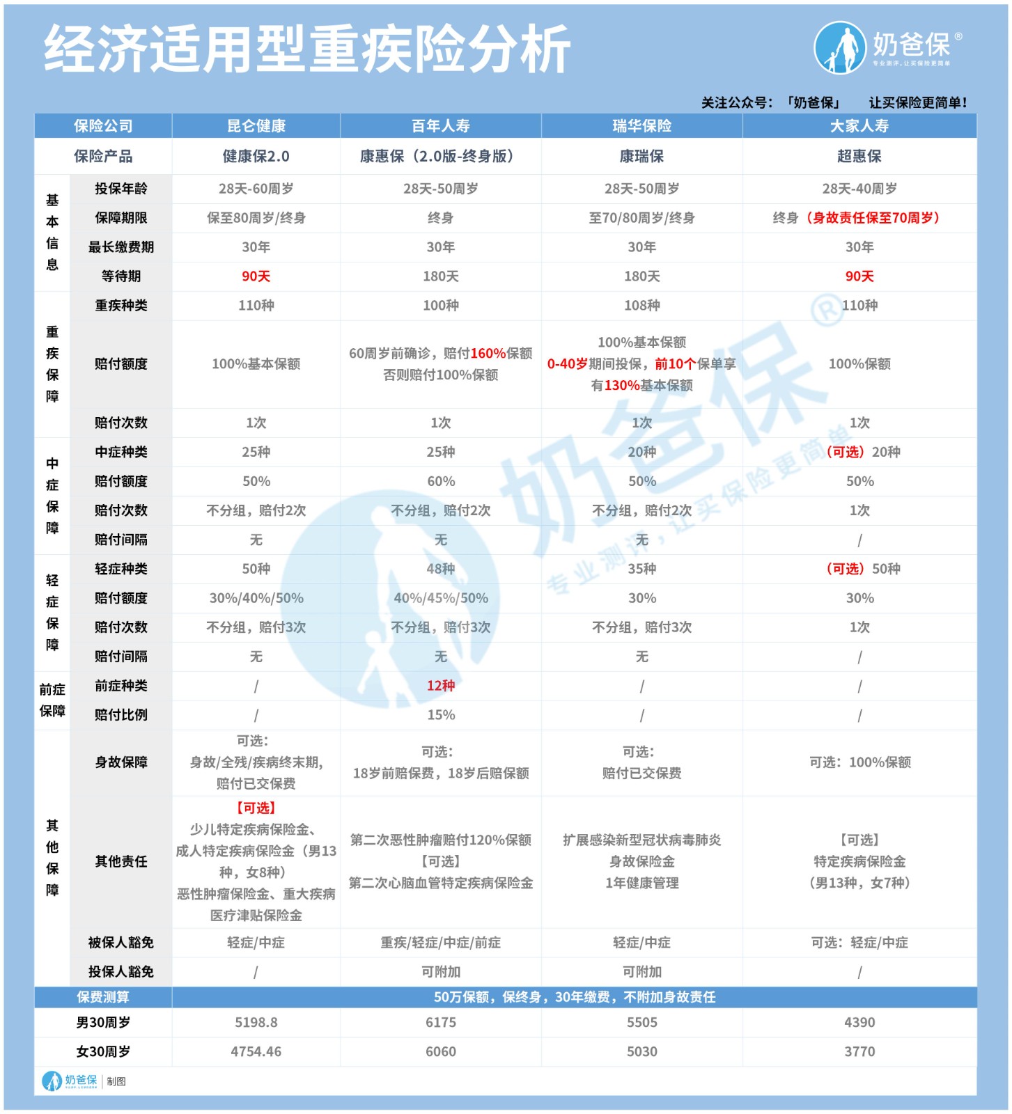 经济适用型重疾险分析