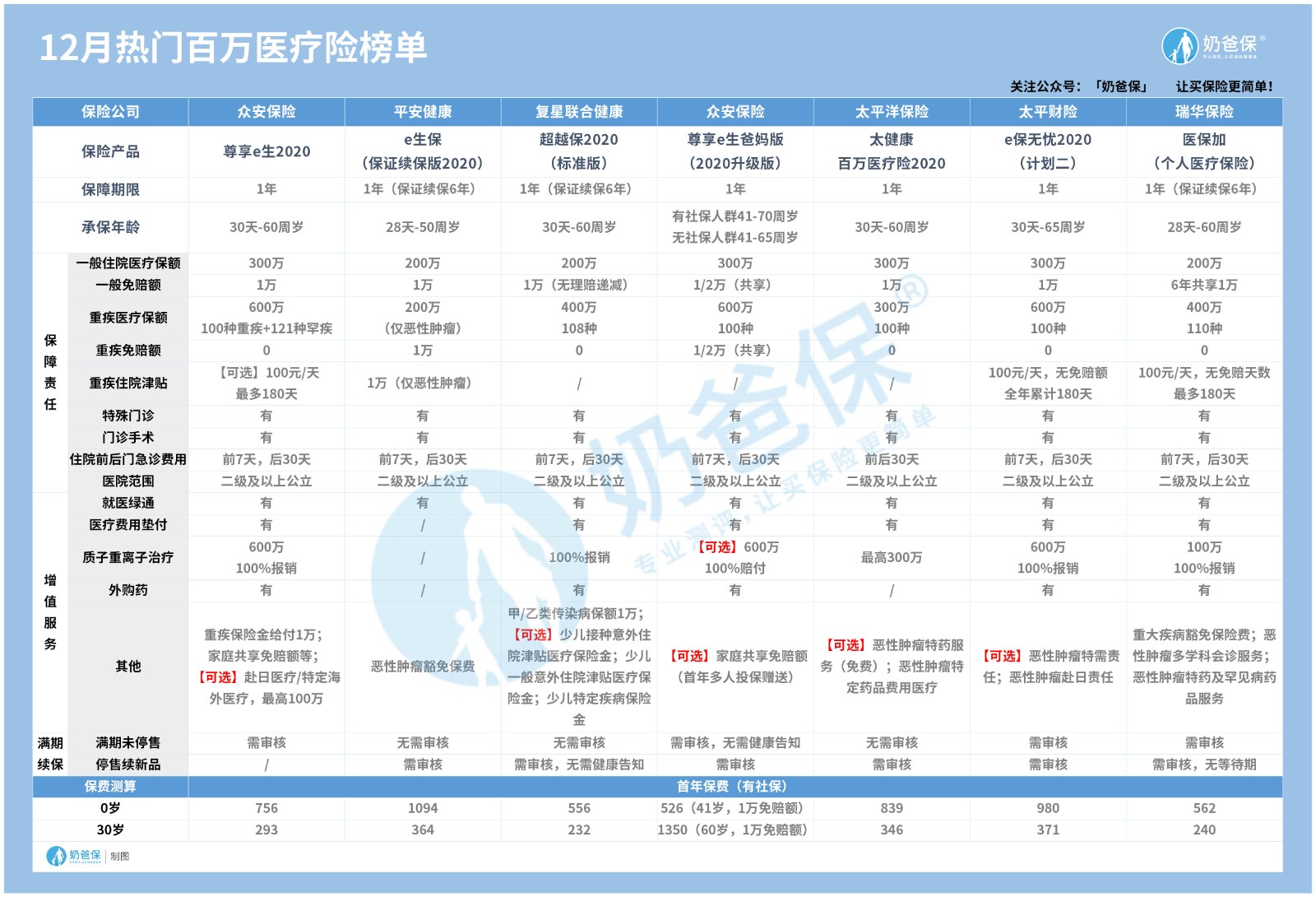 12月百万医疗险榜单
