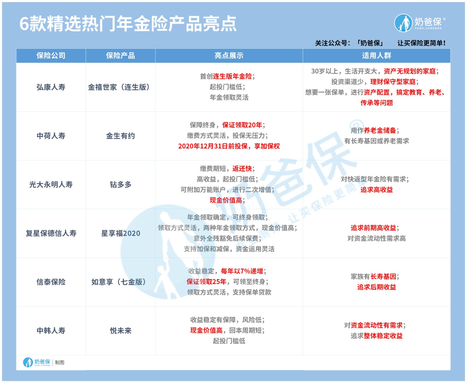 6款精选热门定期寿险对比