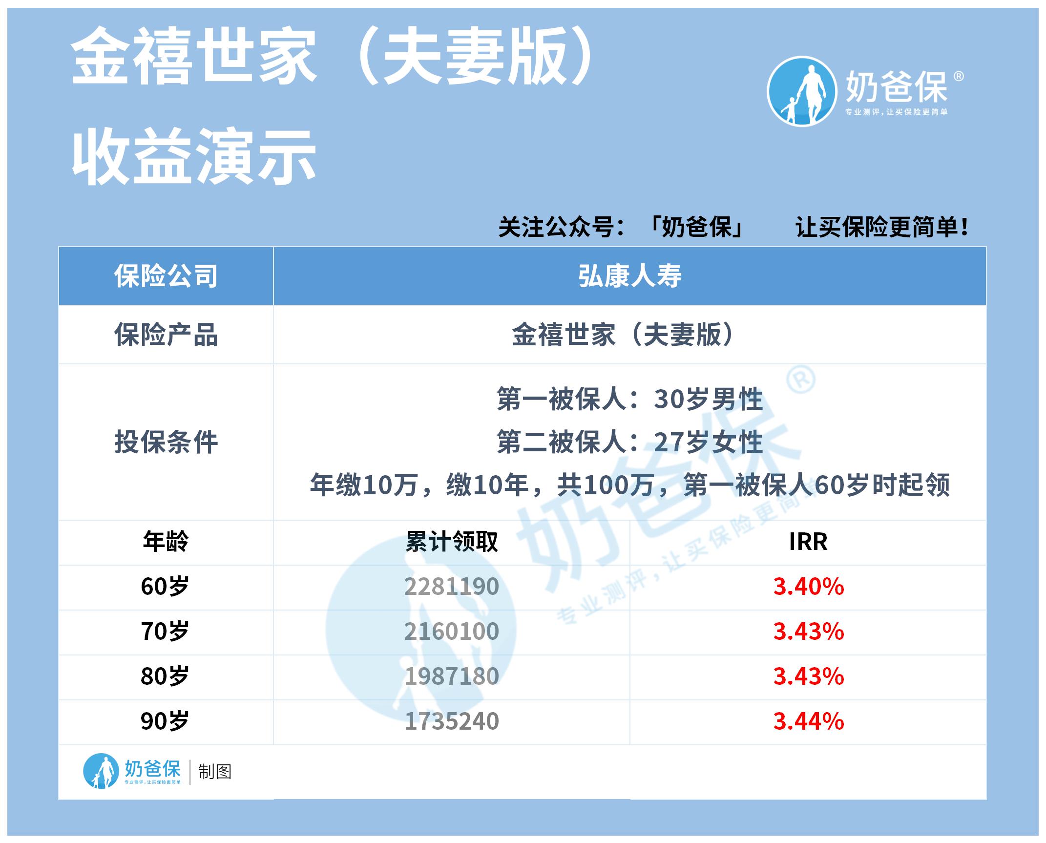 金禧世家（夫妻版）收益