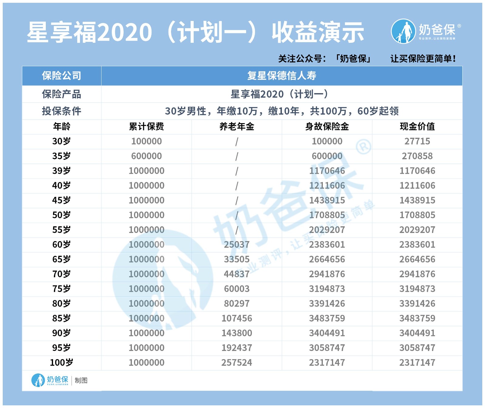 星享福2020计划一收益
