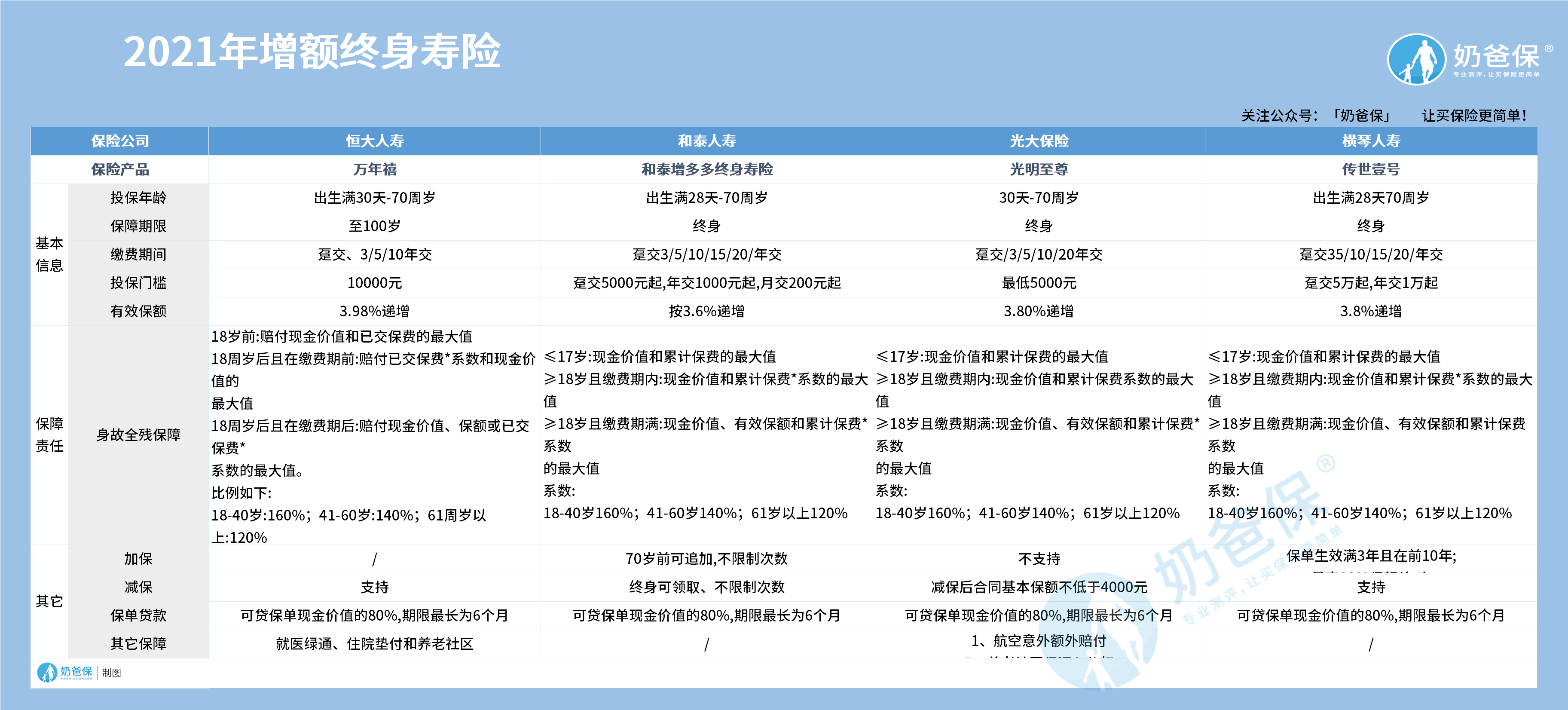 2021年增额终身寿险