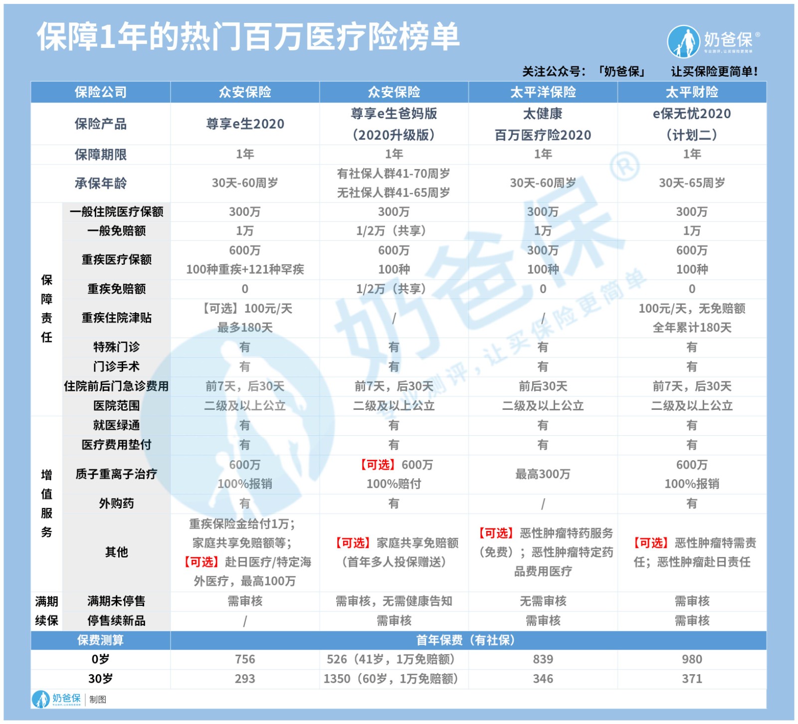 保障1年的热门百万医疗险