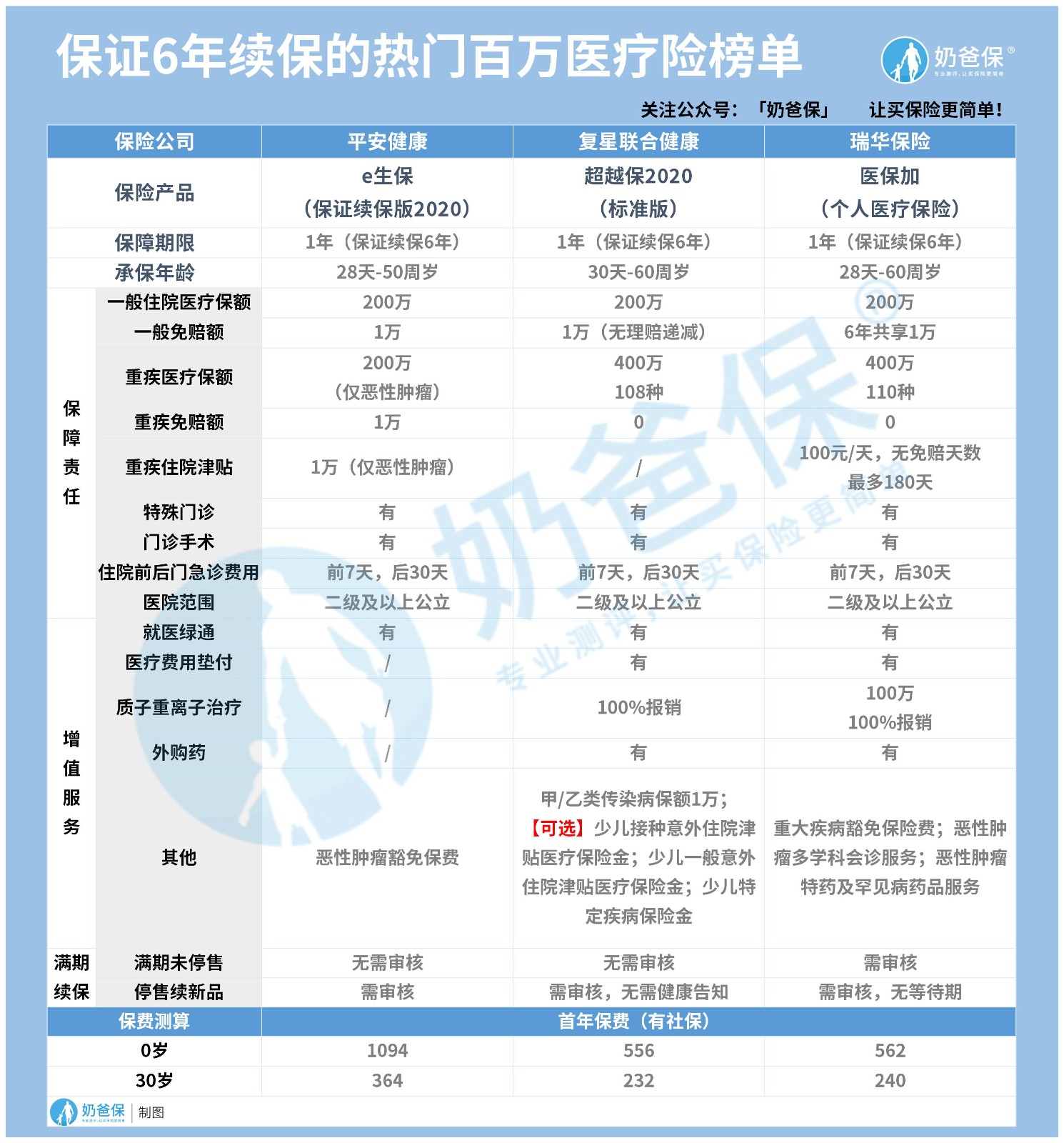 保证6年续保的热门百万医疗险
