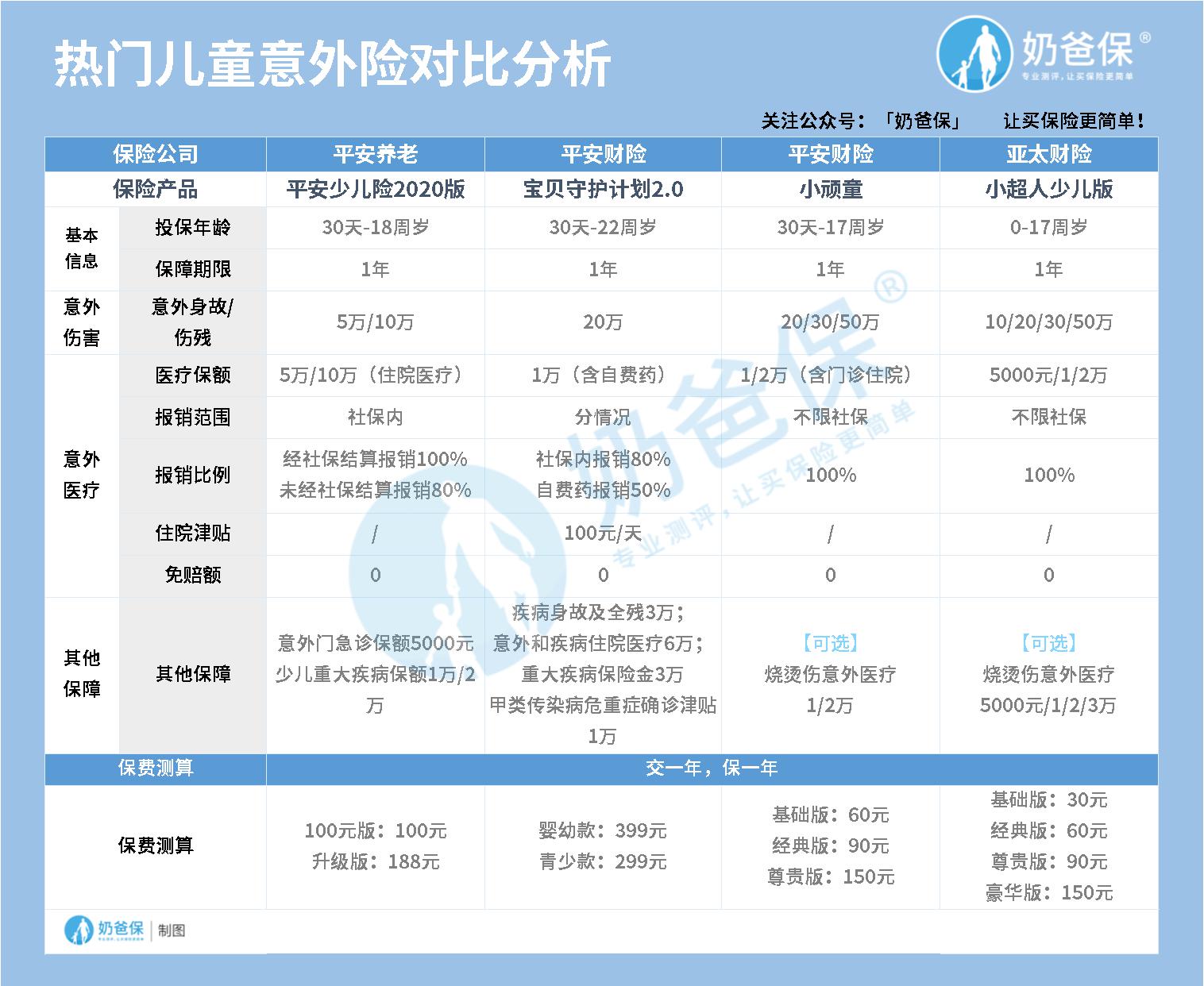 儿童意外险产品哪个好