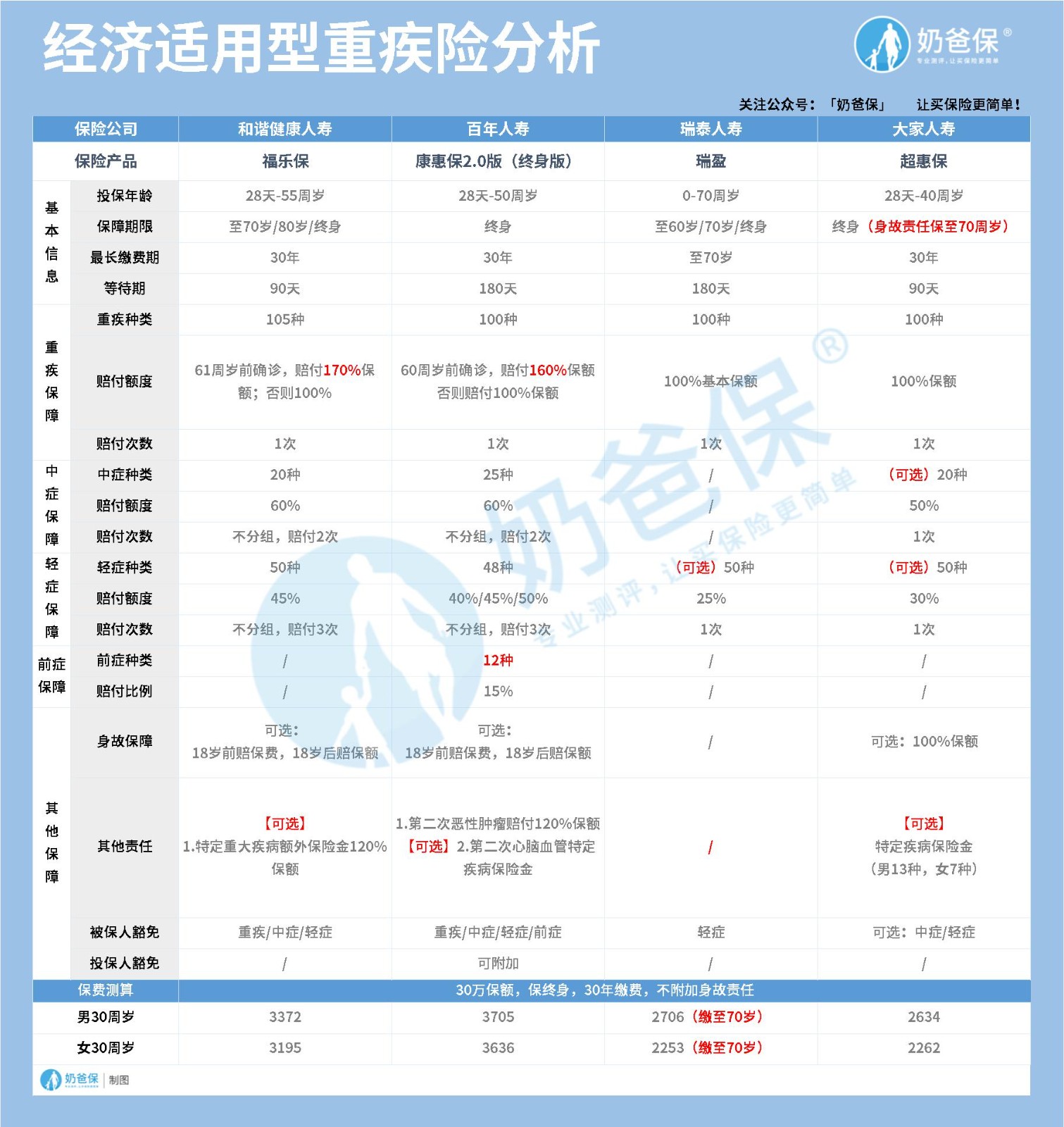 经济实惠的重疾险有哪些