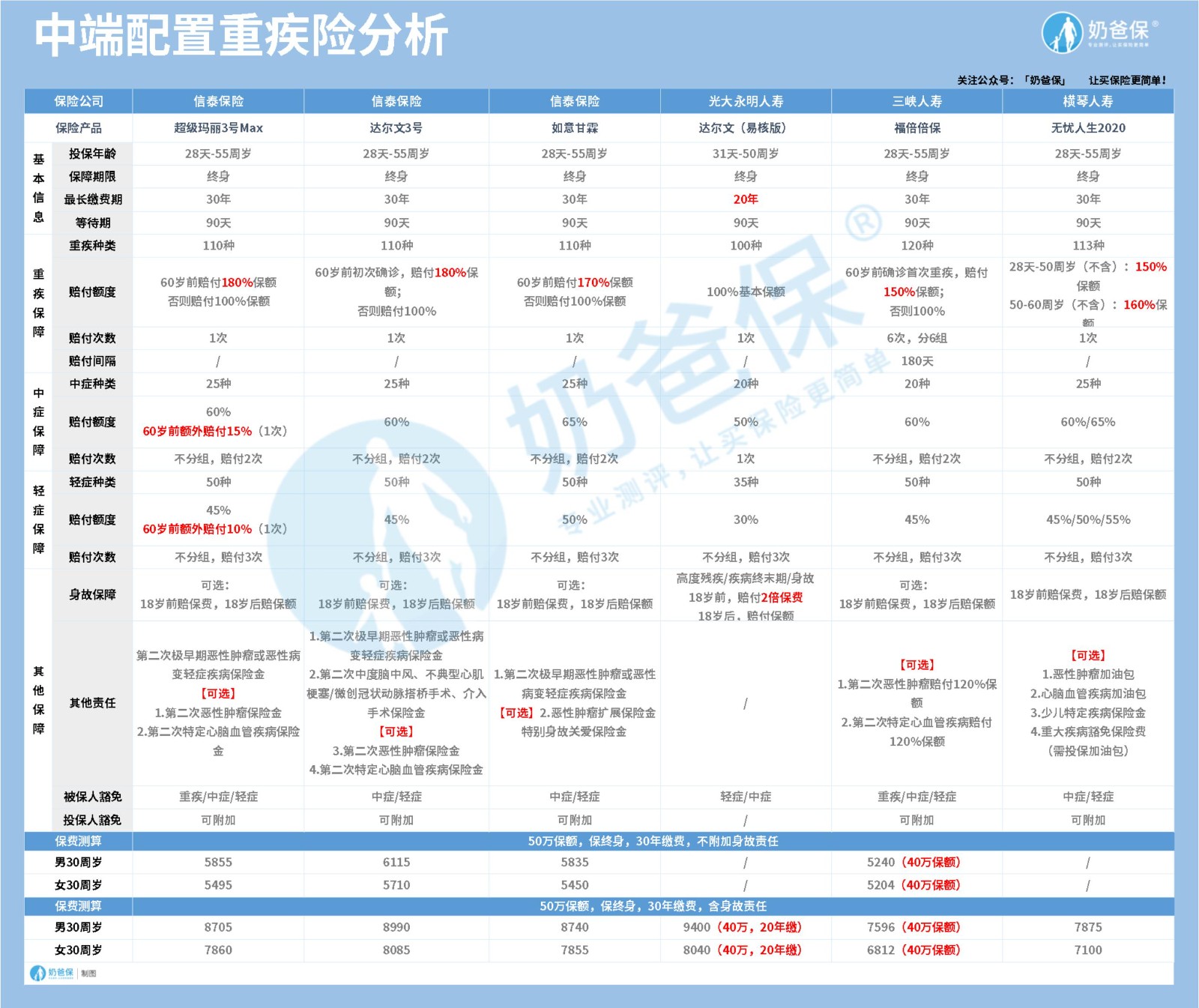 保障比较全面的重疾险有哪些