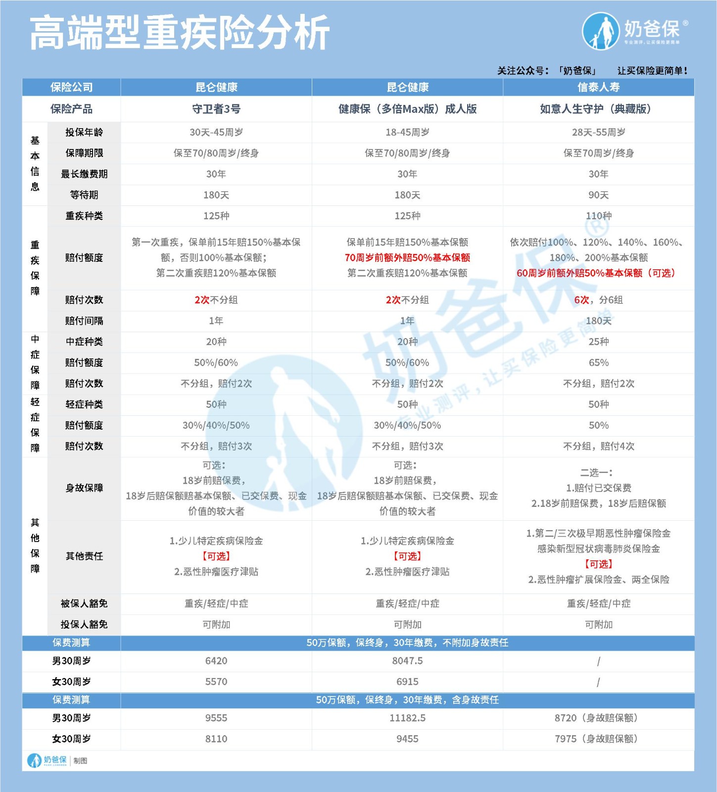 预算充足的高端重疾险有哪些