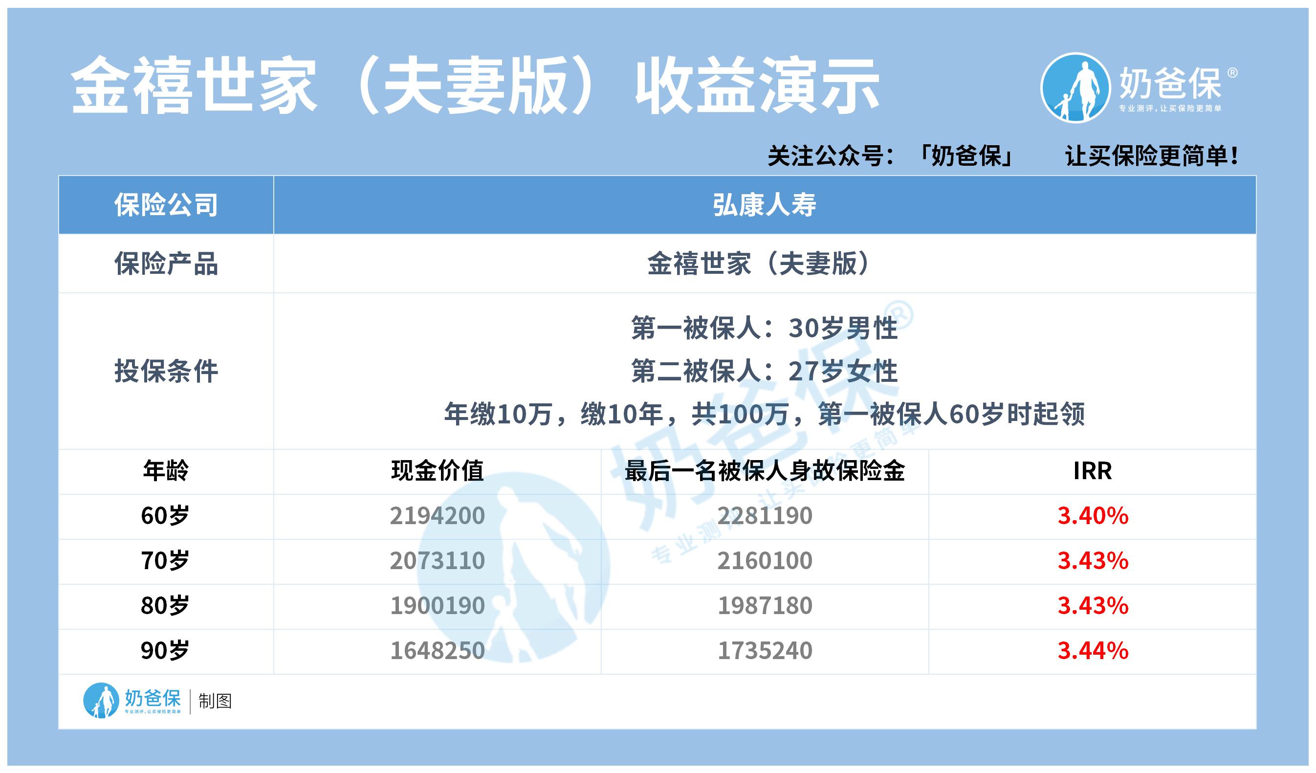 金禧世家（夫妻版）收益演示