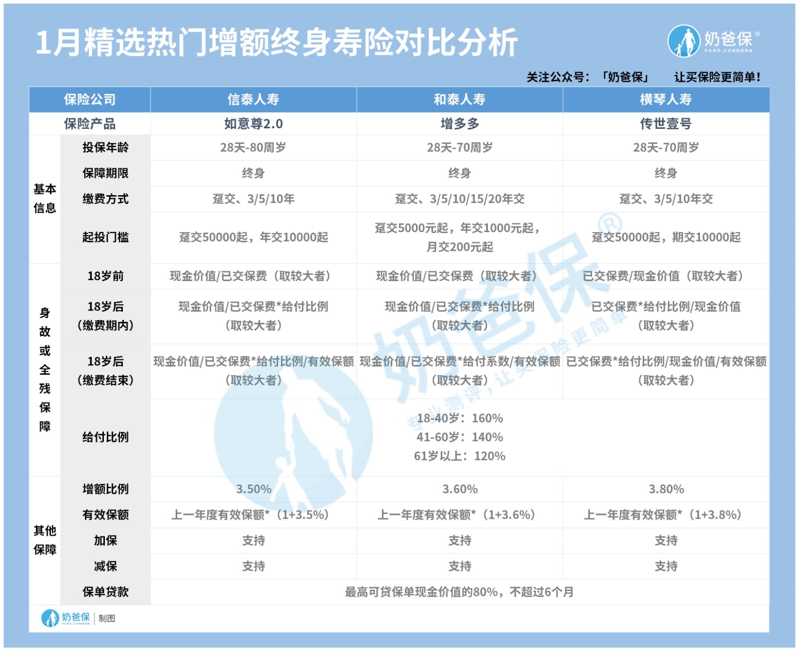 增额终身寿险对比