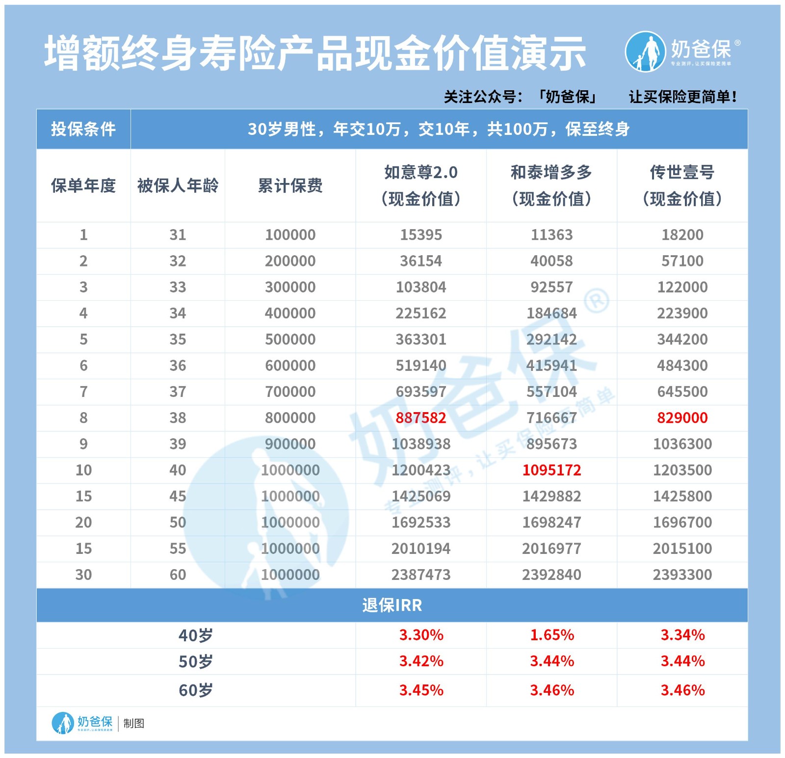 增额终身寿险产品现金价值