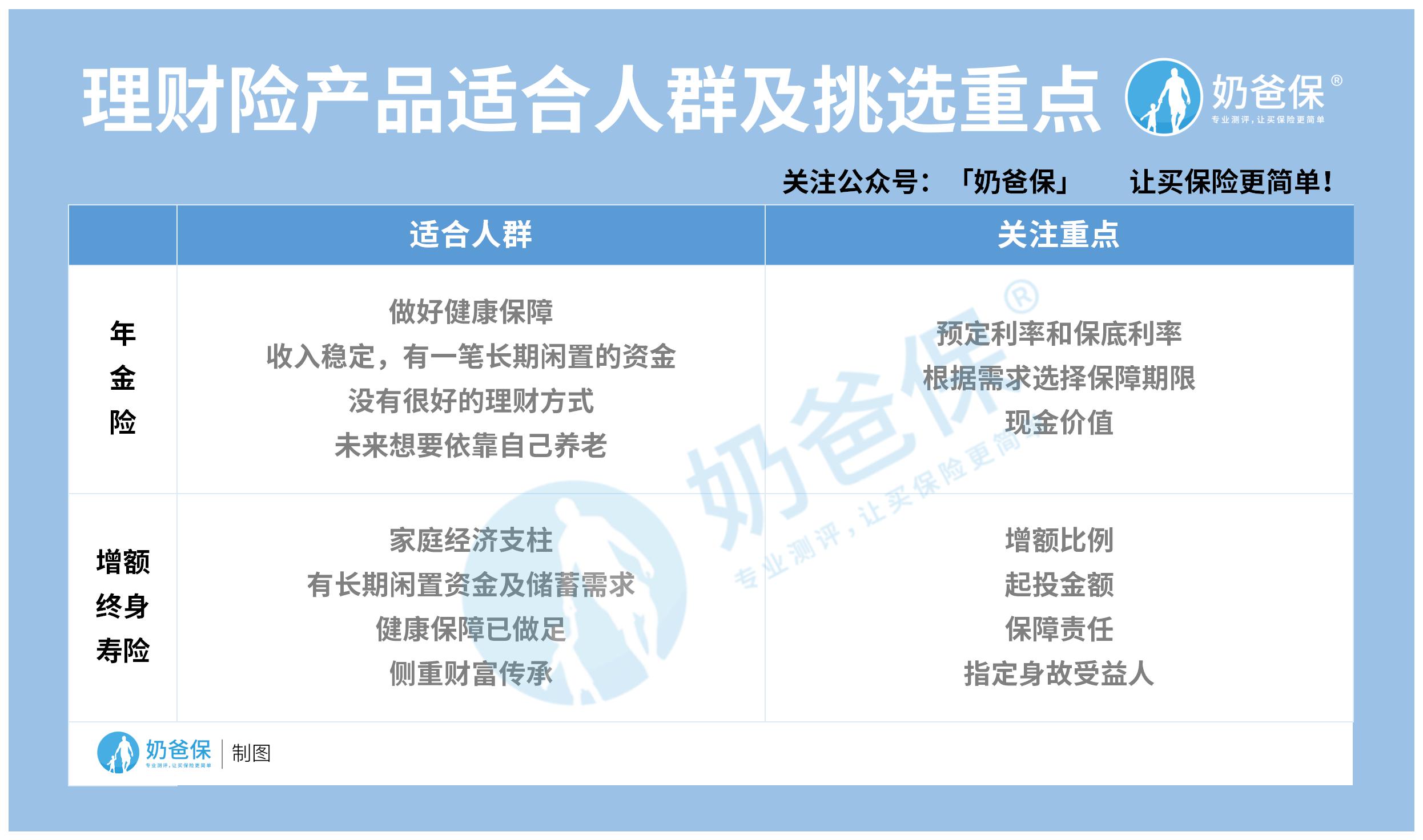 理财险产品适合人群