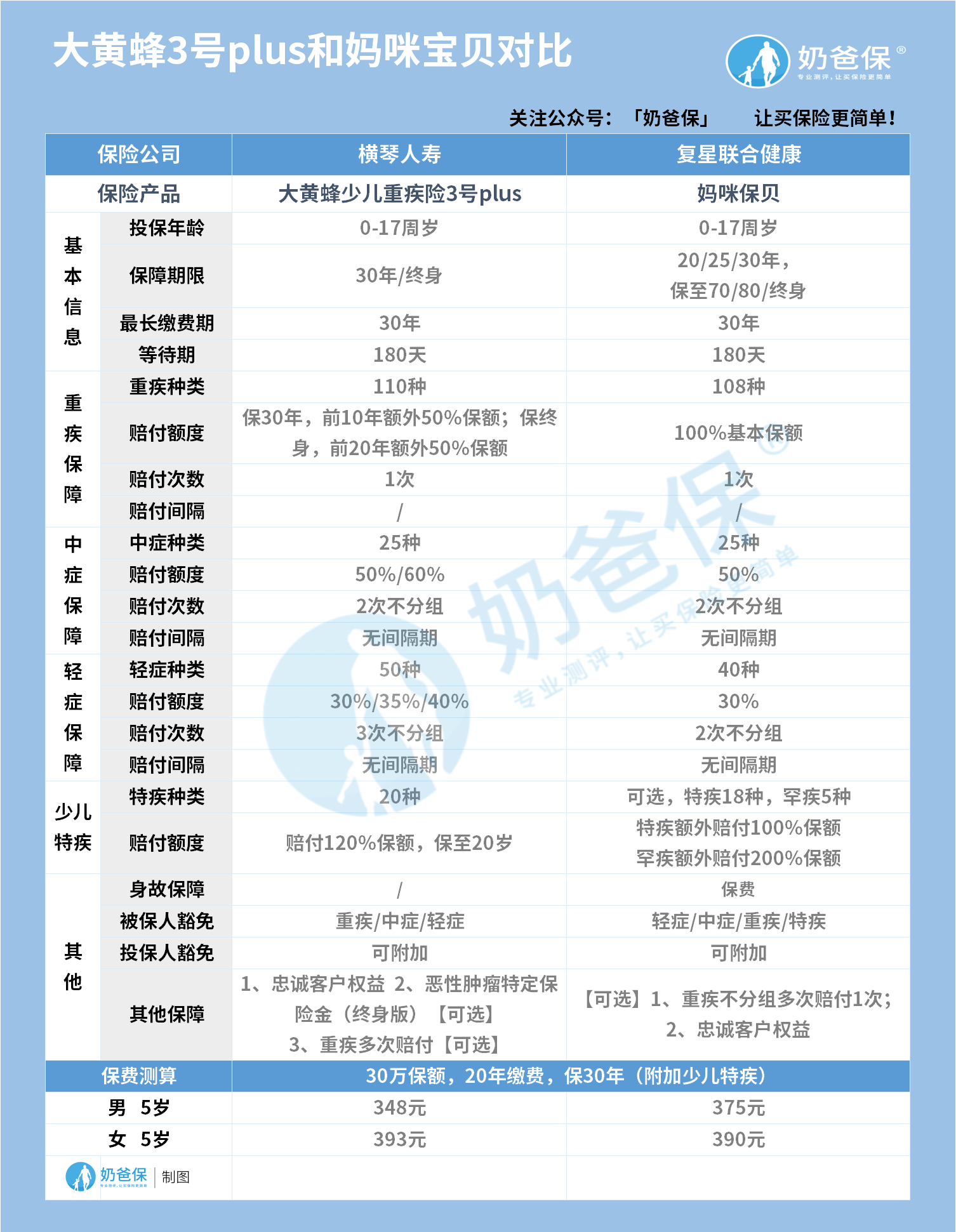 大黄蜂3号plus和妈咪宝贝对比