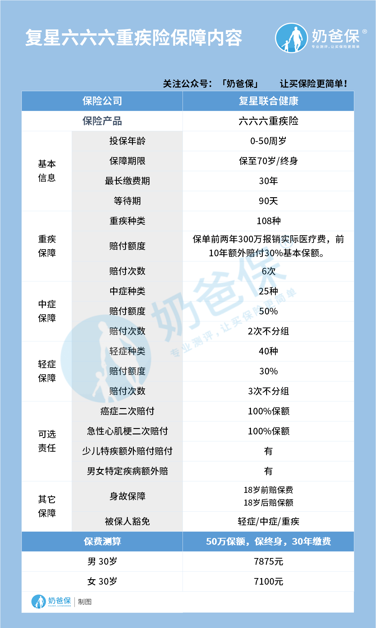 复星六六六重疾险保障内容