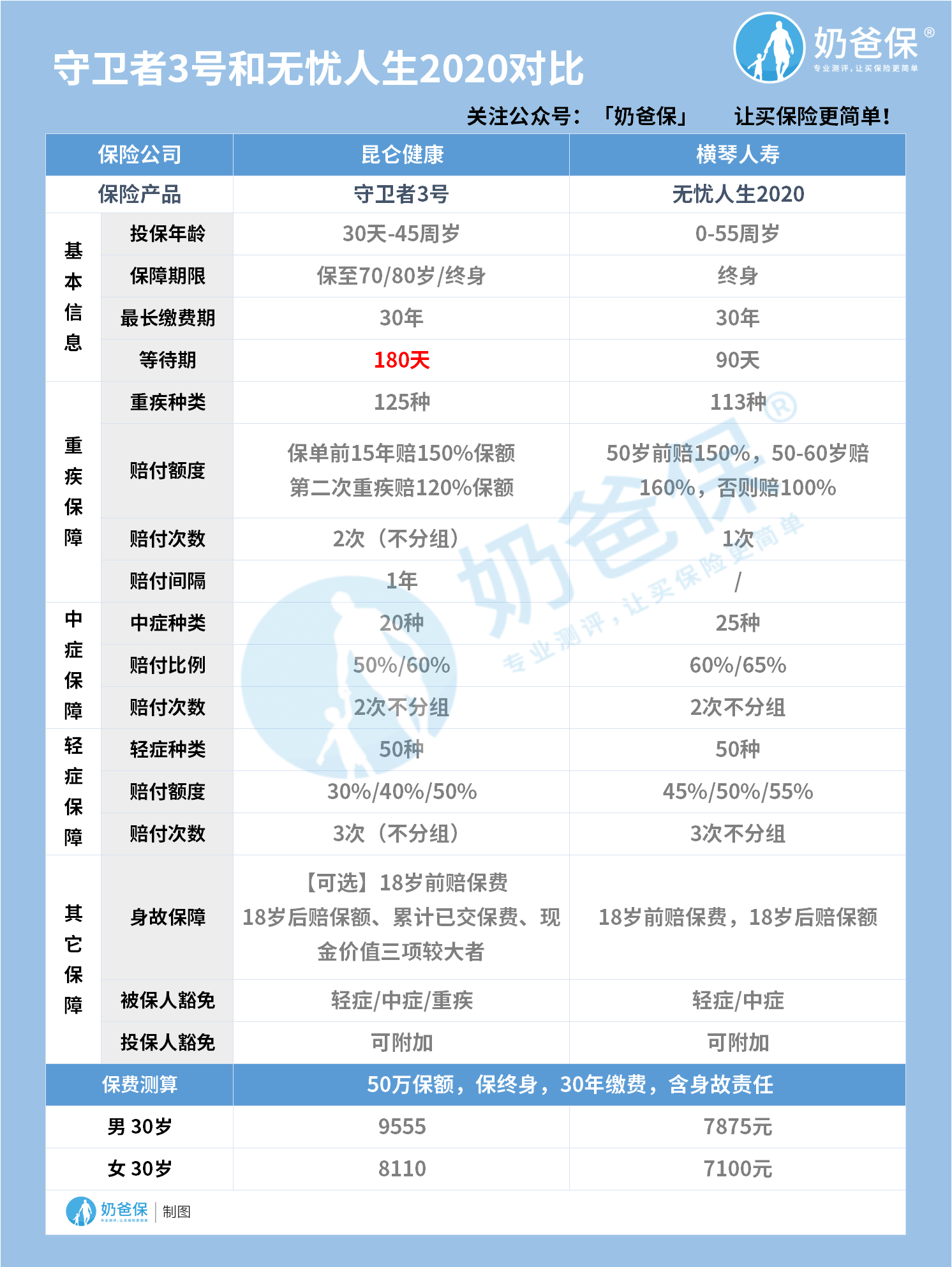 昆仑健康守卫者3号和横琴无忧人生2020