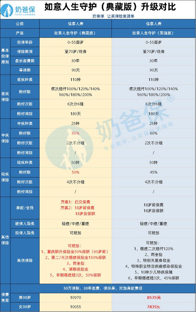 信泰如意人生守护典藏版好不好