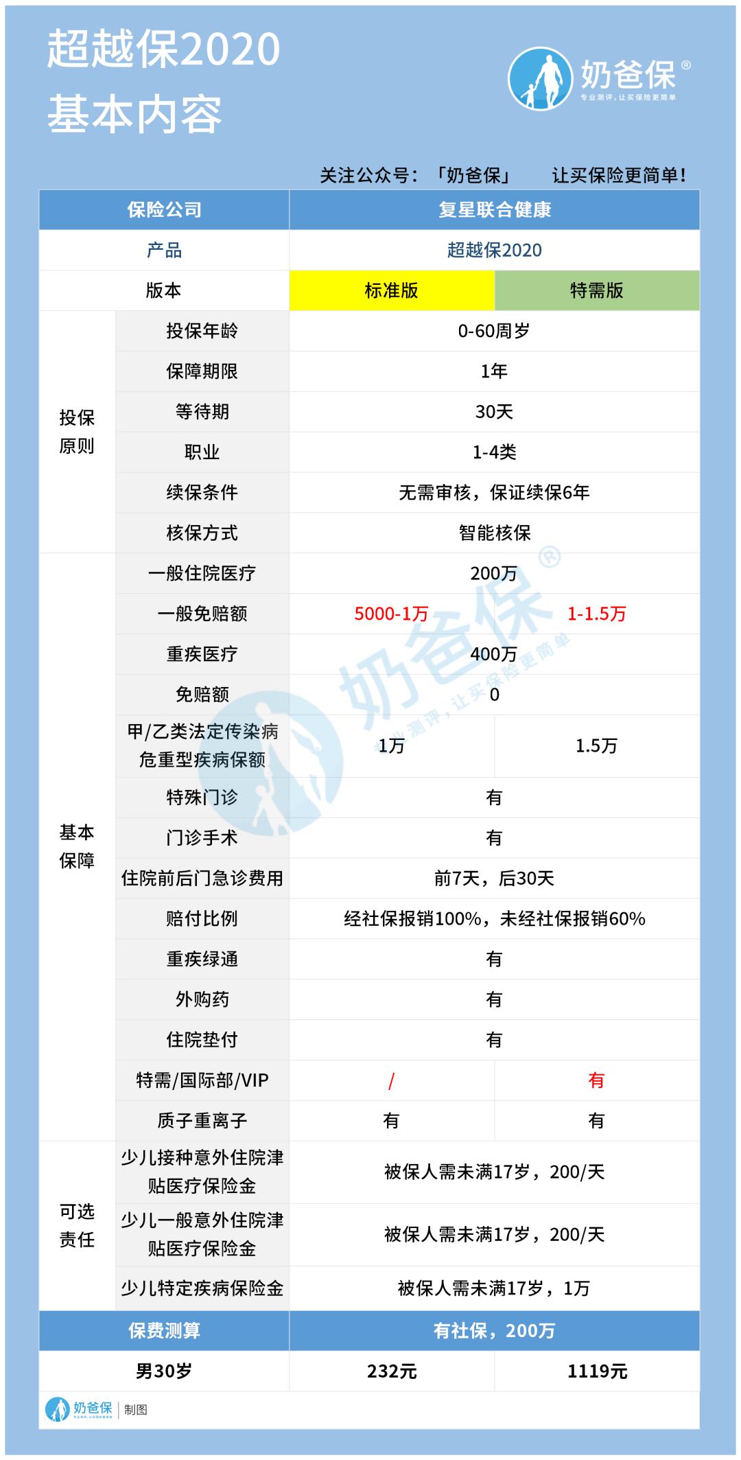 超越保2020百万医疗险