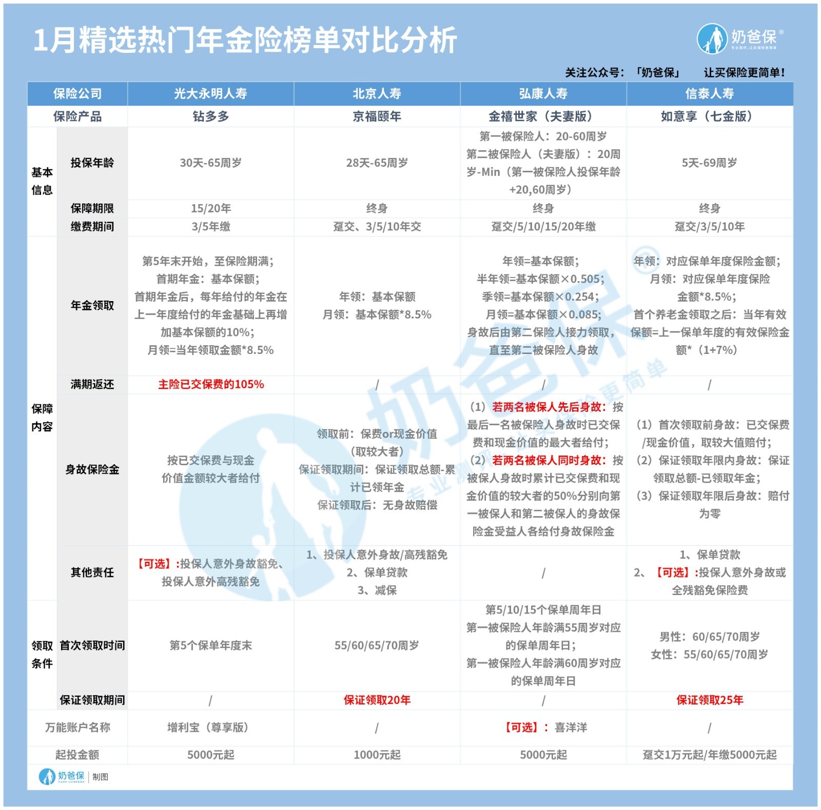 年金保险哪家好