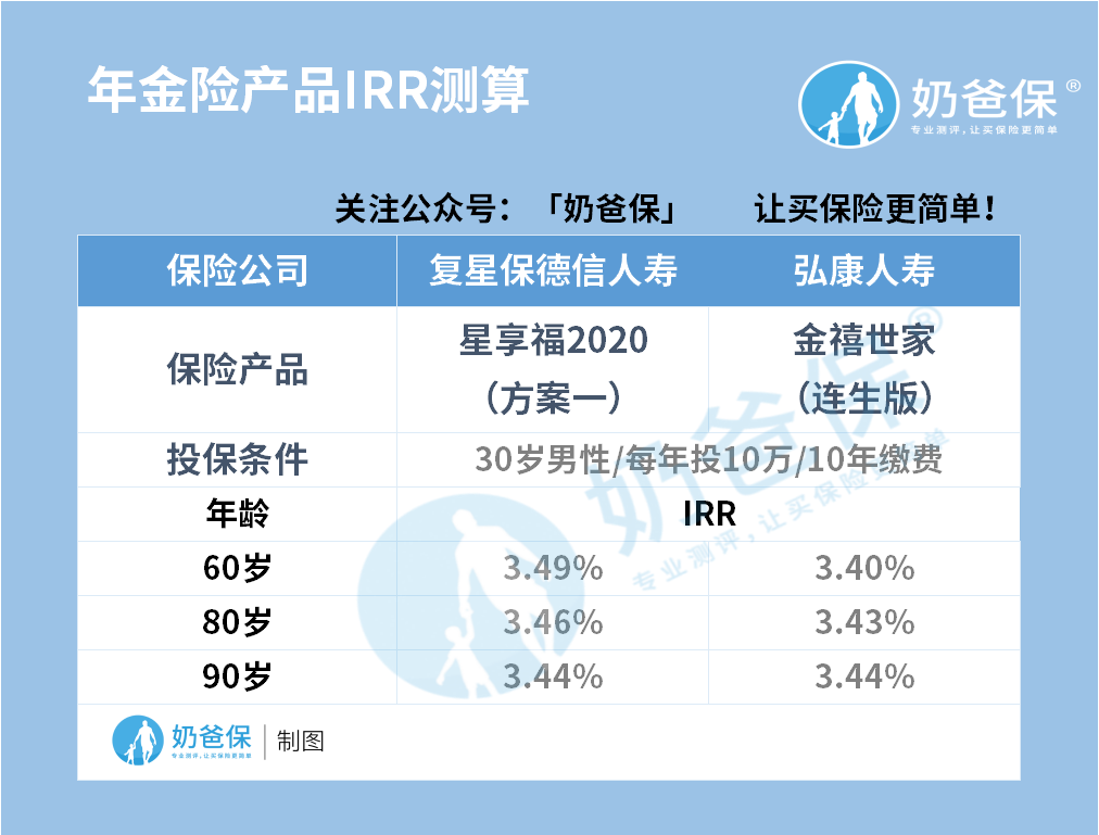 金禧世家和京福颐年养老年金保险