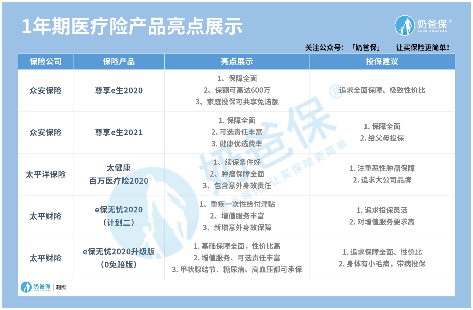 1年期医疗险产品亮点