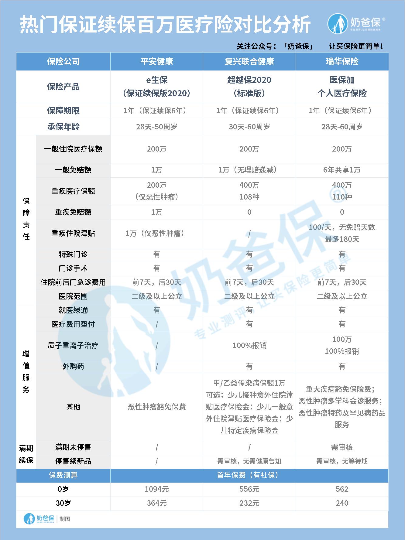 保证续保医疗险榜单