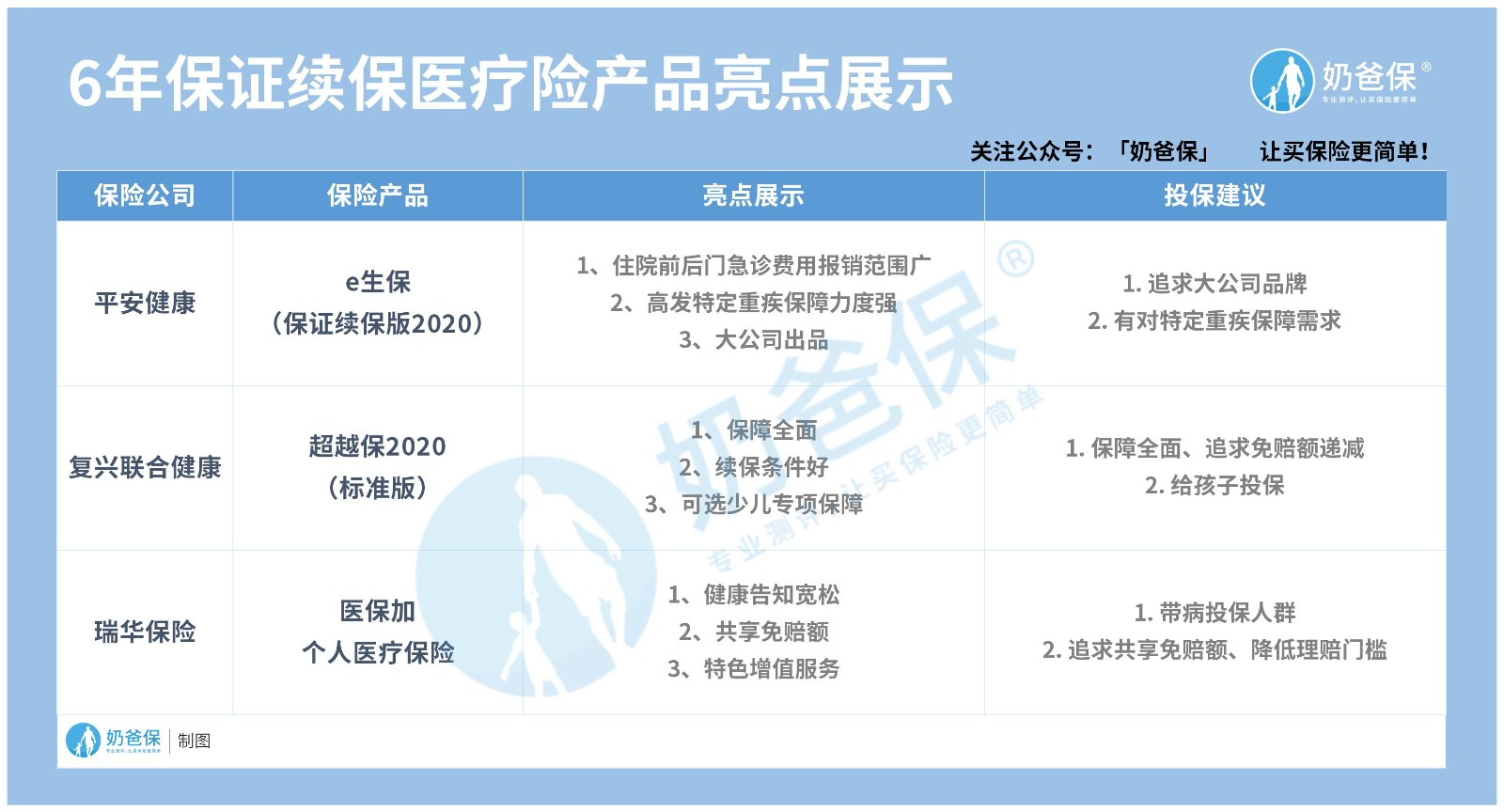 6年保证续保医疗险产品亮点