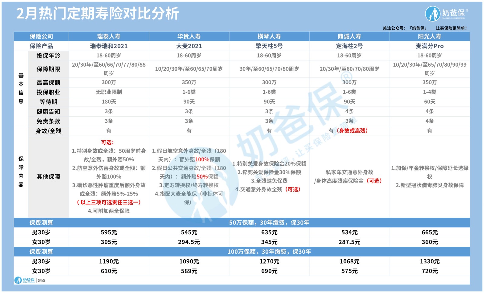 2月热门定期寿险对比