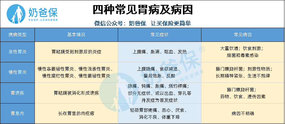 胃病可以投保吗胃病怎么买保险