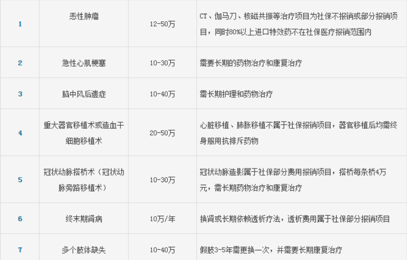 重大疾病治疗费用