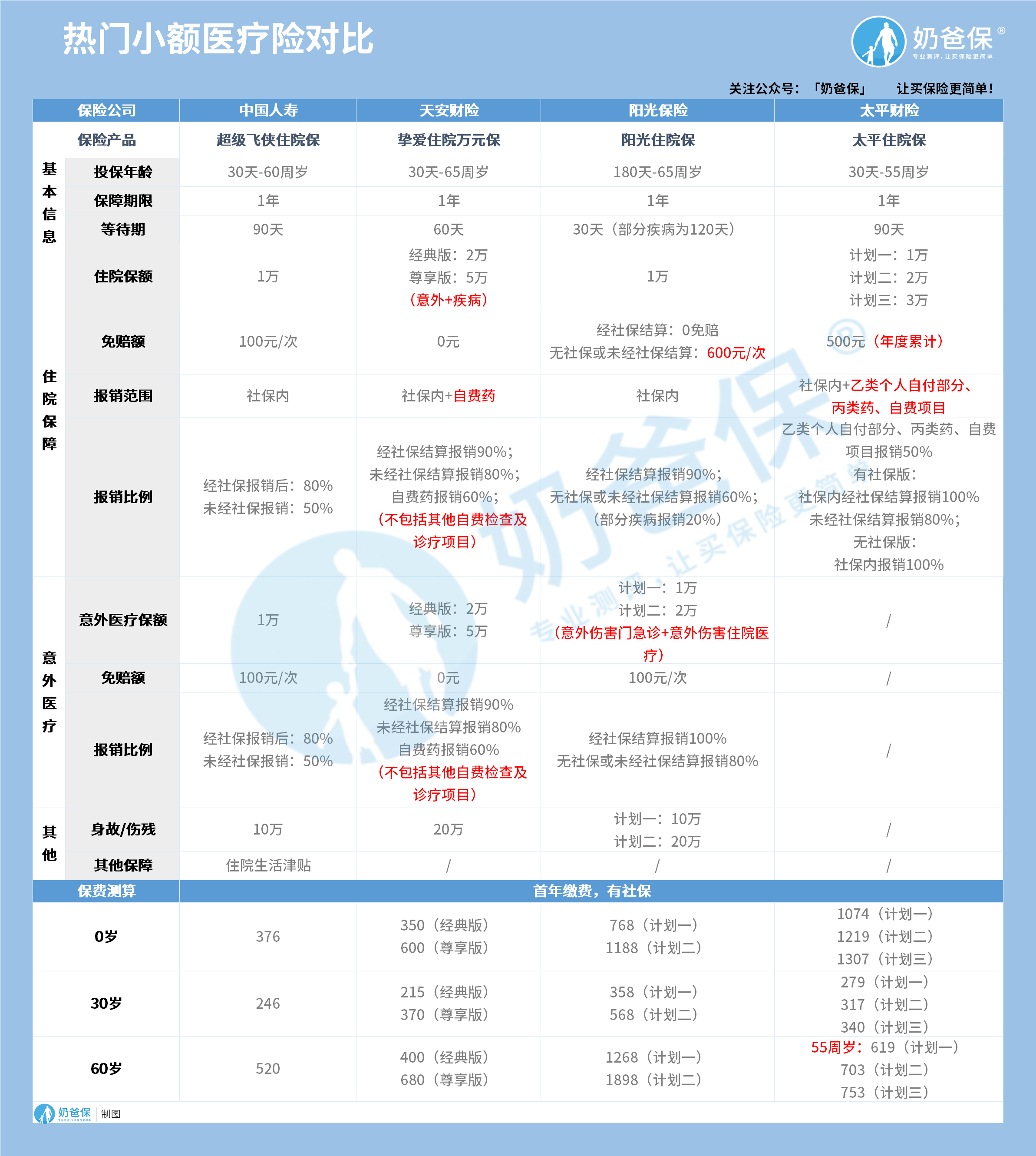 热门小额医疗险对比 热门小额医疗险对比