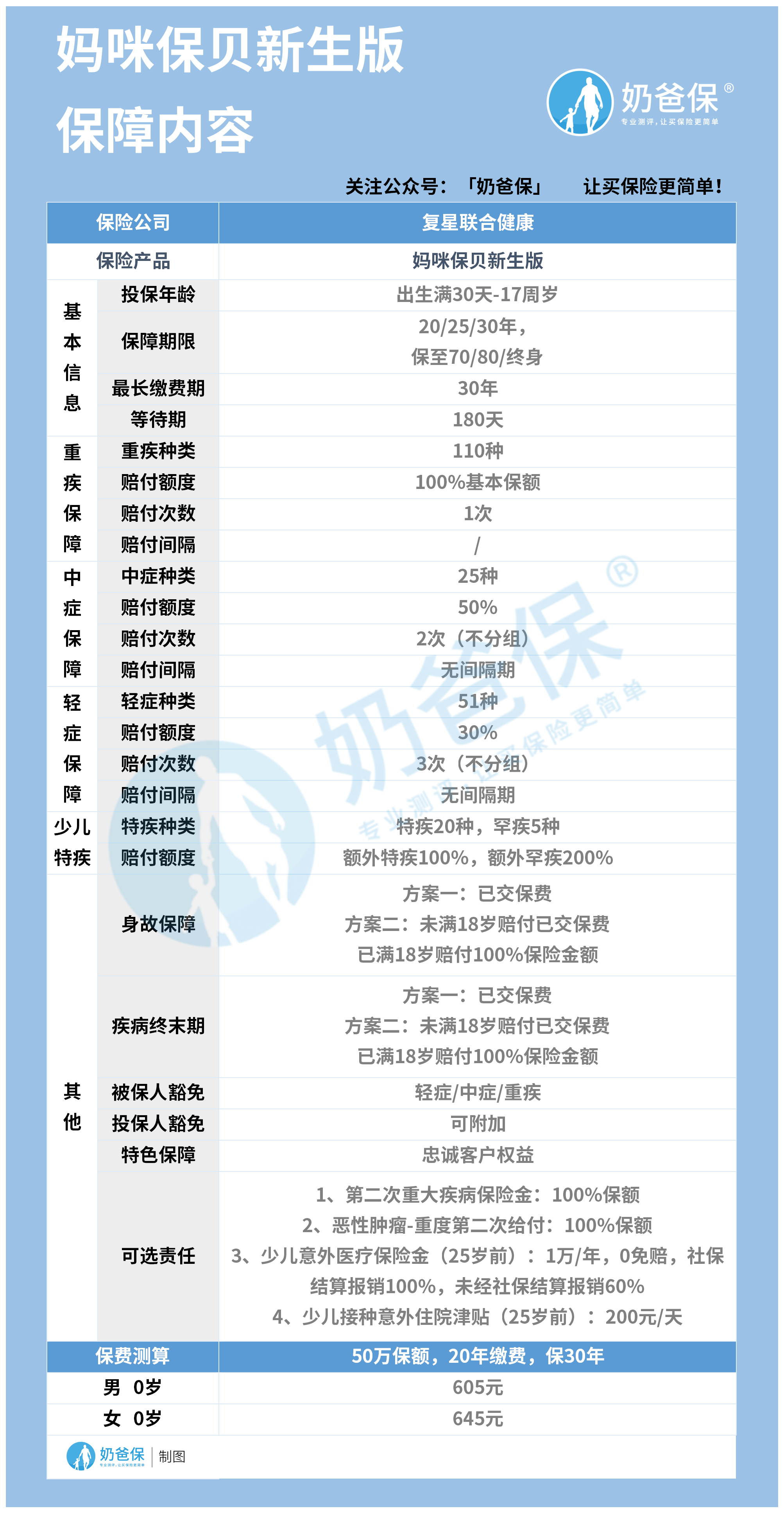 复星联合妈咪宝贝新生版有什么亮点？儿童重疾险的必要性！