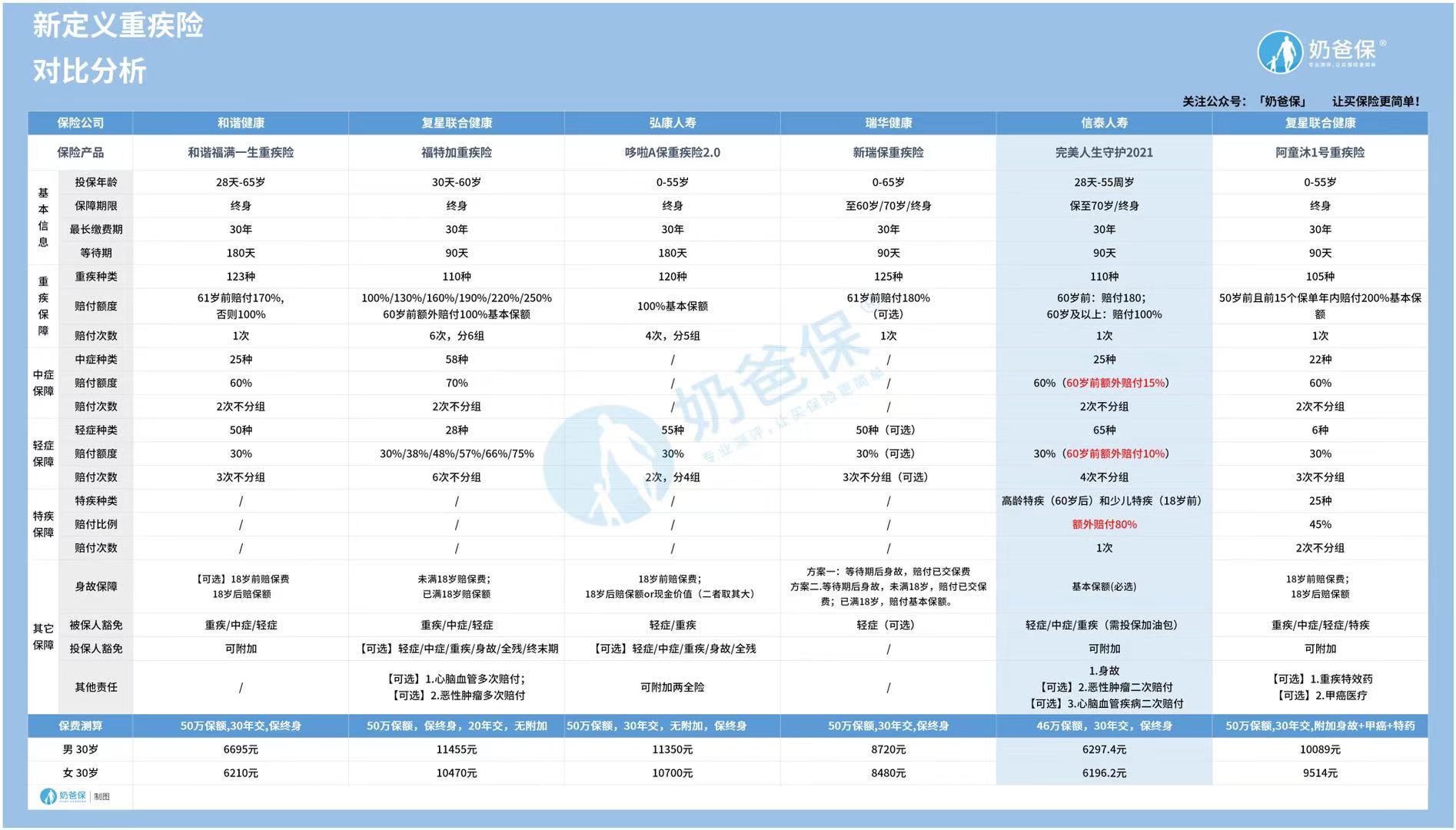 新定义重疾险对比分析