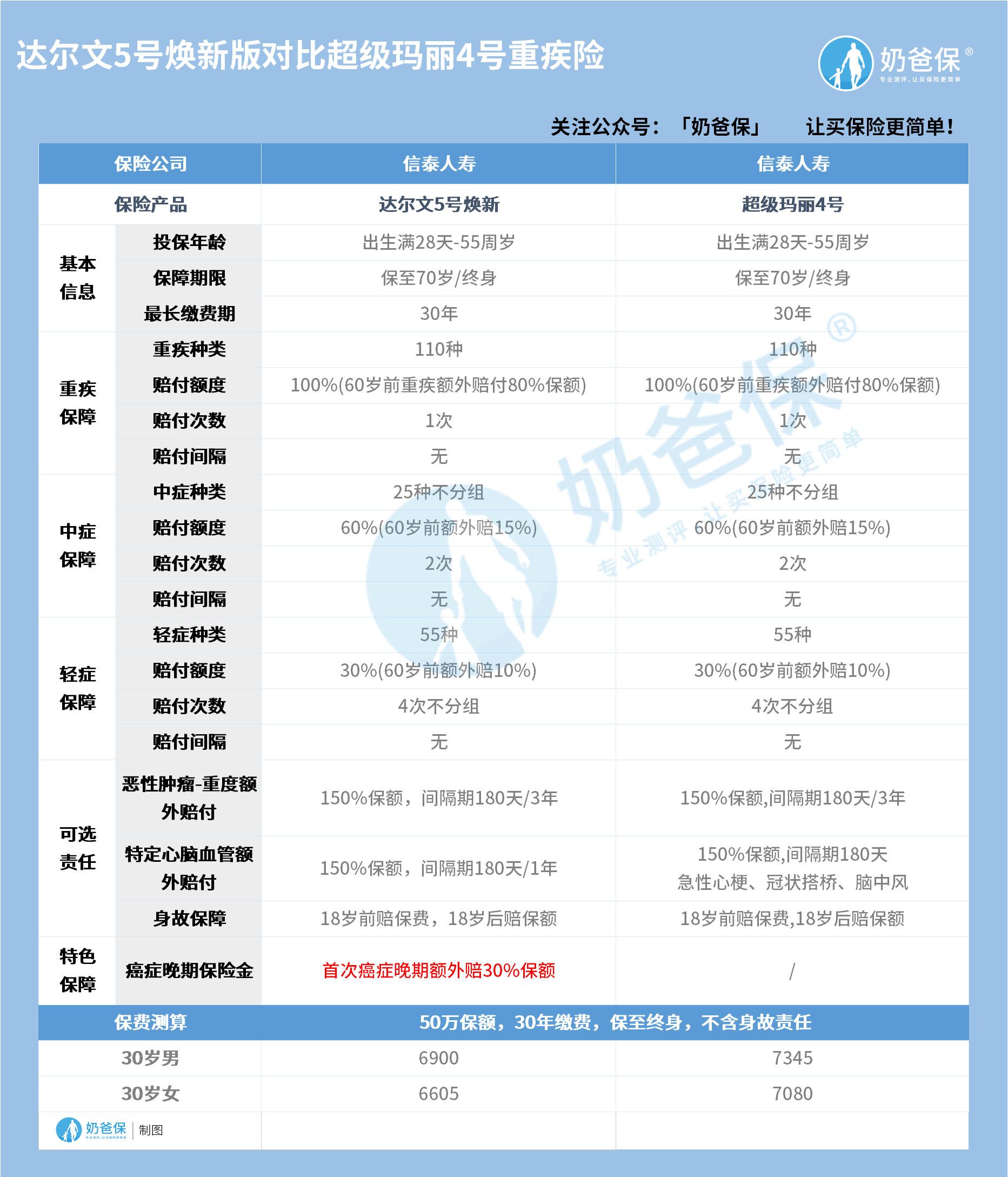 达尔文5号焕新版对比超级玛丽4号